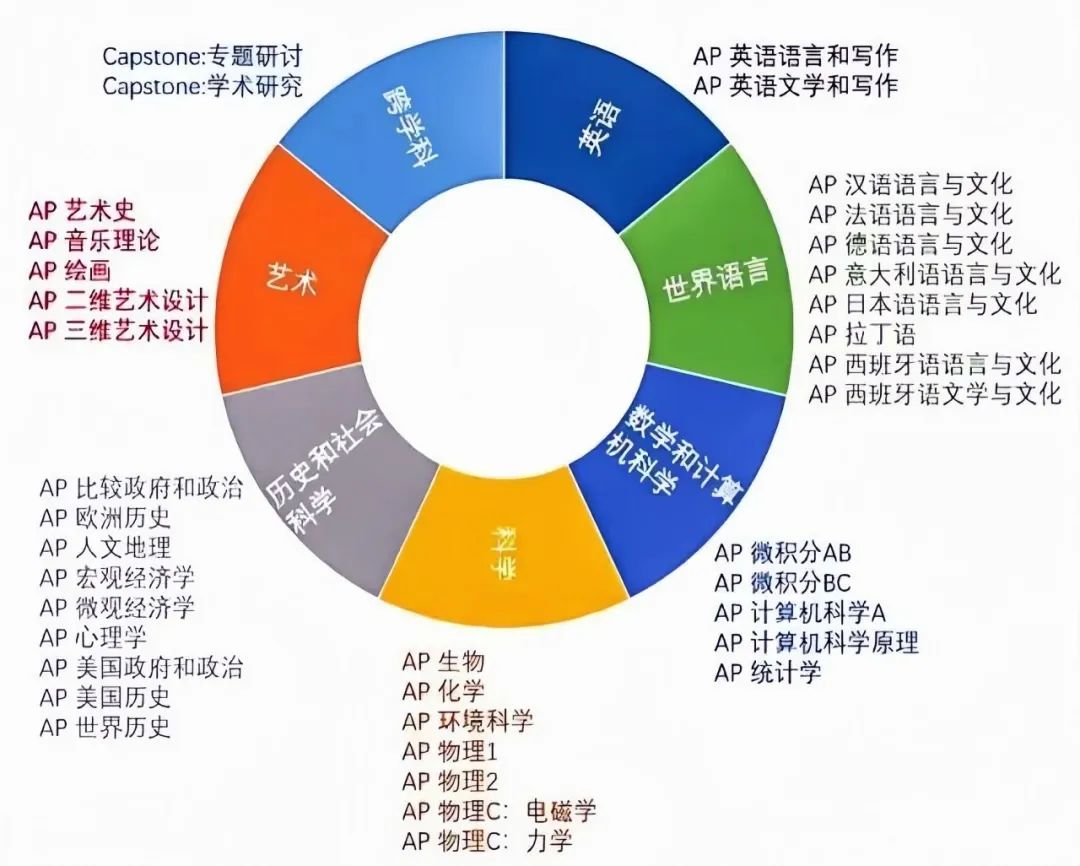 收藏！申请美本必须要选AP课程吗？一篇讲清楚