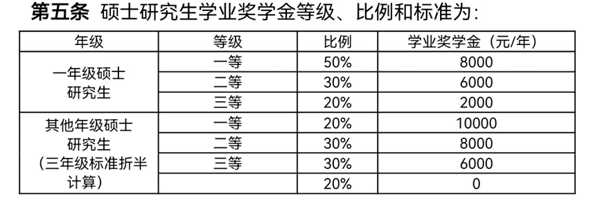 研究生期间如何拿到更多的奖学金？