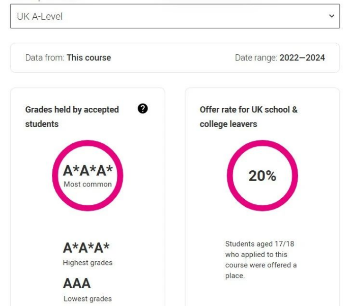 2026 UCAS search tool已上线！G5热门专业3年A-level录取学生成绩揭秘！