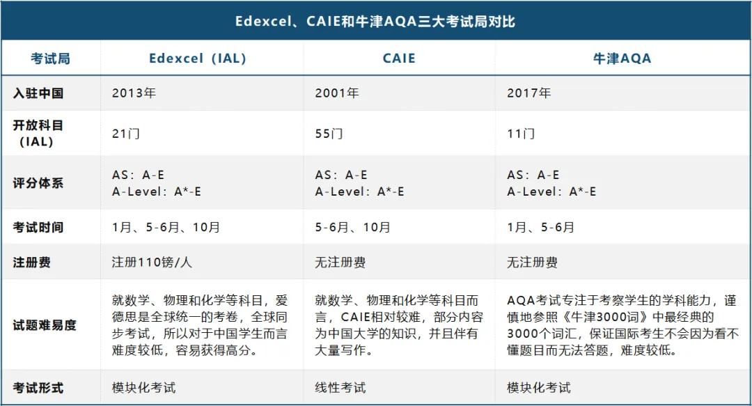 高考 VS A-level：为什么越来越多体制内学生开始双轨学习A-Level？