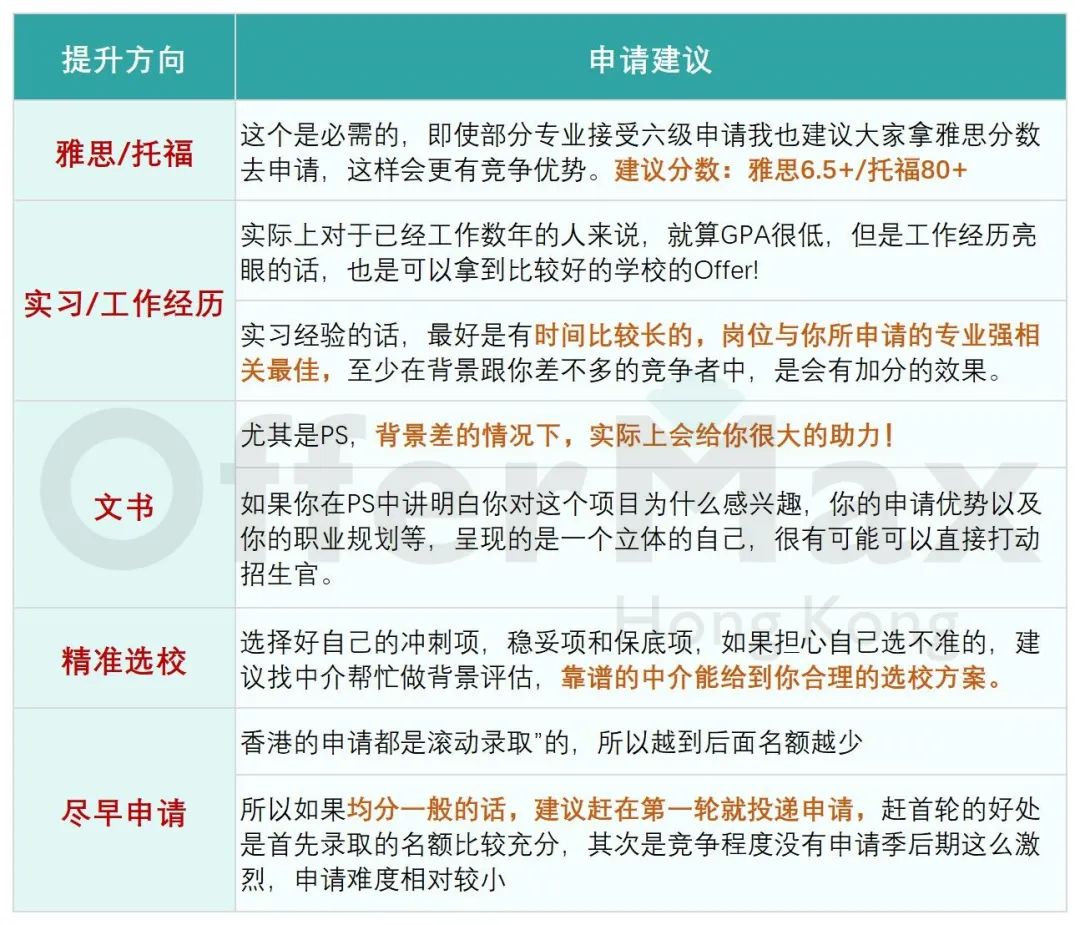 26Fall港硕申请，看重绩点还是均分？