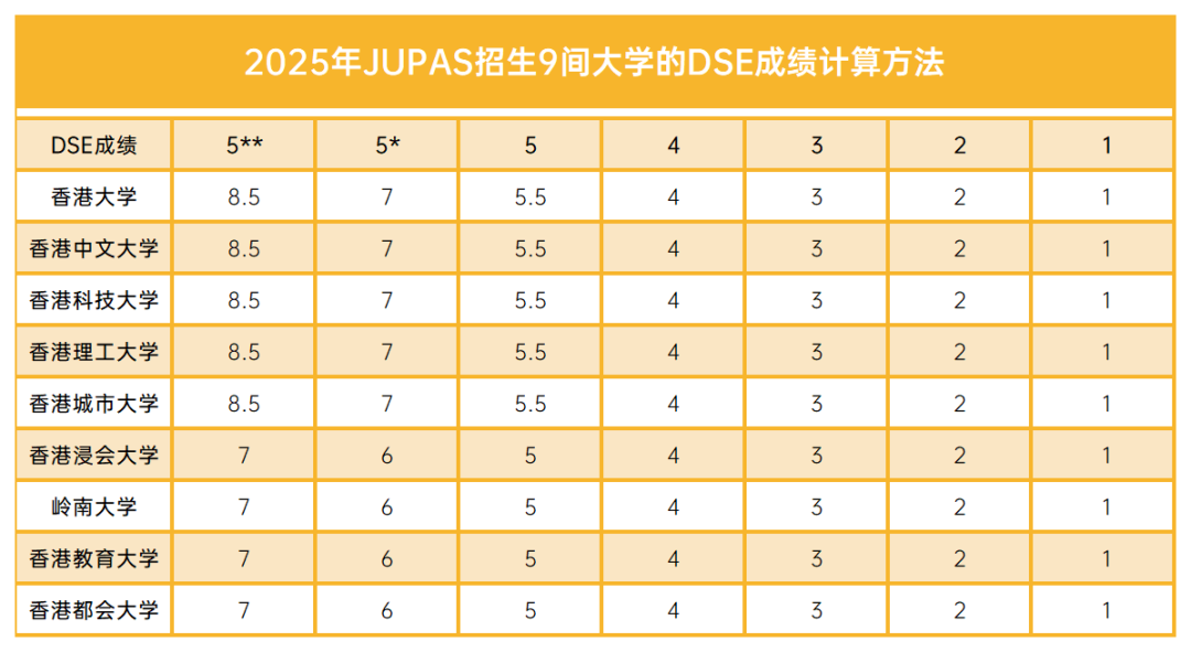 DSE考5科18-19分还有书读吗？这些低分专业赶紧码住！