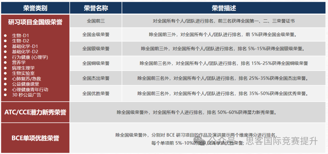 iHOSA竞赛是什么？iHOSA竞赛值得参加吗？我们又该如何备赛iHOSA？