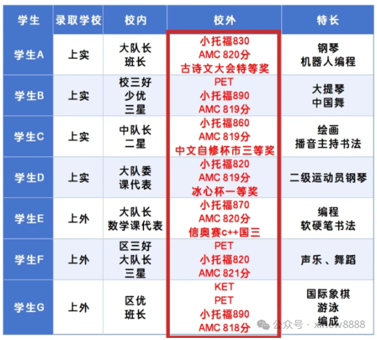上海牛娃普娃都在冲的AMC8竞赛是什么？AMC8竞赛都有哪些用处？
