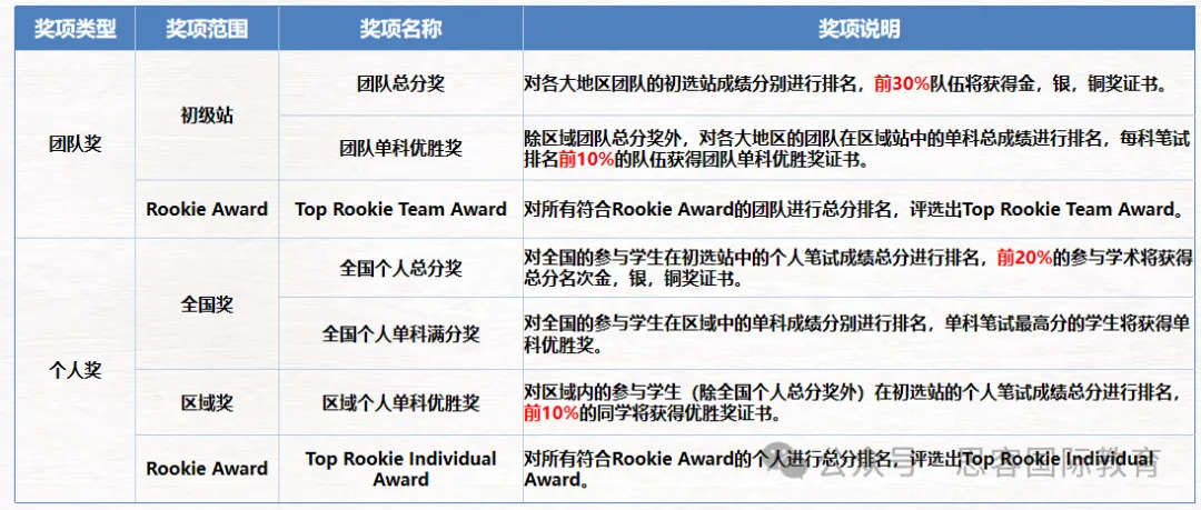 NEC商赛适合哪些学生参加？获奖率高吗？晋级分数线是多少？
