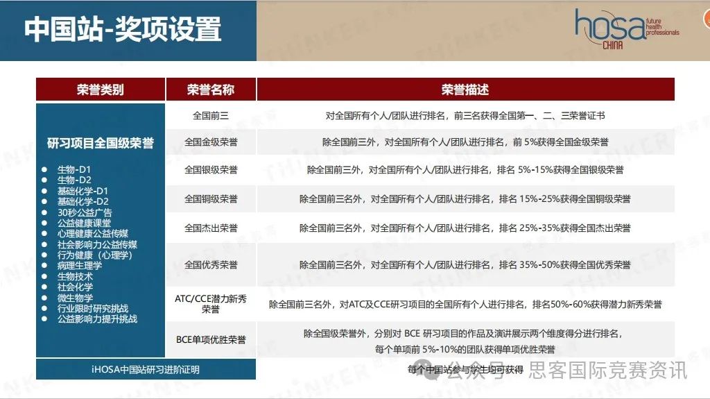 iHOSA生物与健康竞赛！9-12年级有必要参加吗？如何备赛iHOSA？拿奖难度大吗？