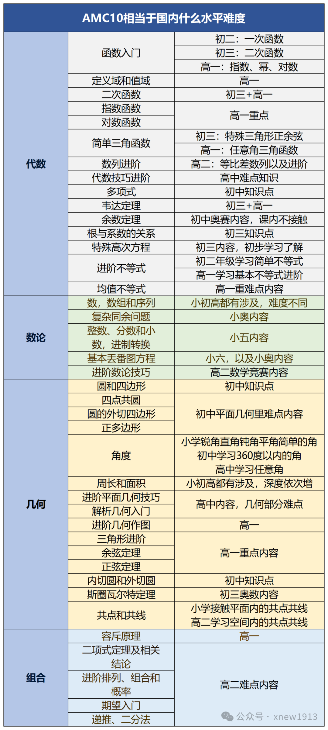 太全啦！AMC10竞赛一文详解，考完AMC8数学竞赛家长必看！！！