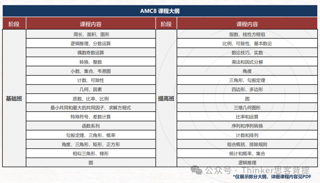 AMC8适合几年级孩子？深圳AMC8暑期辅导班招生中！一键查询适配度~