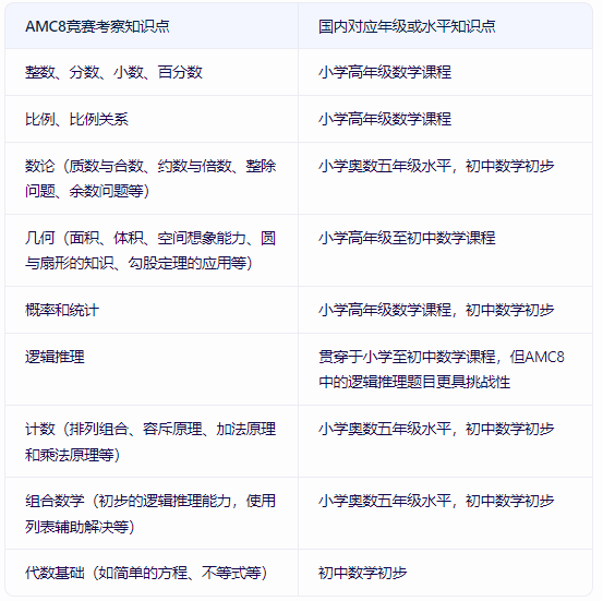 AMC8数学竞赛难度大吗？相当于国内数学几年级？