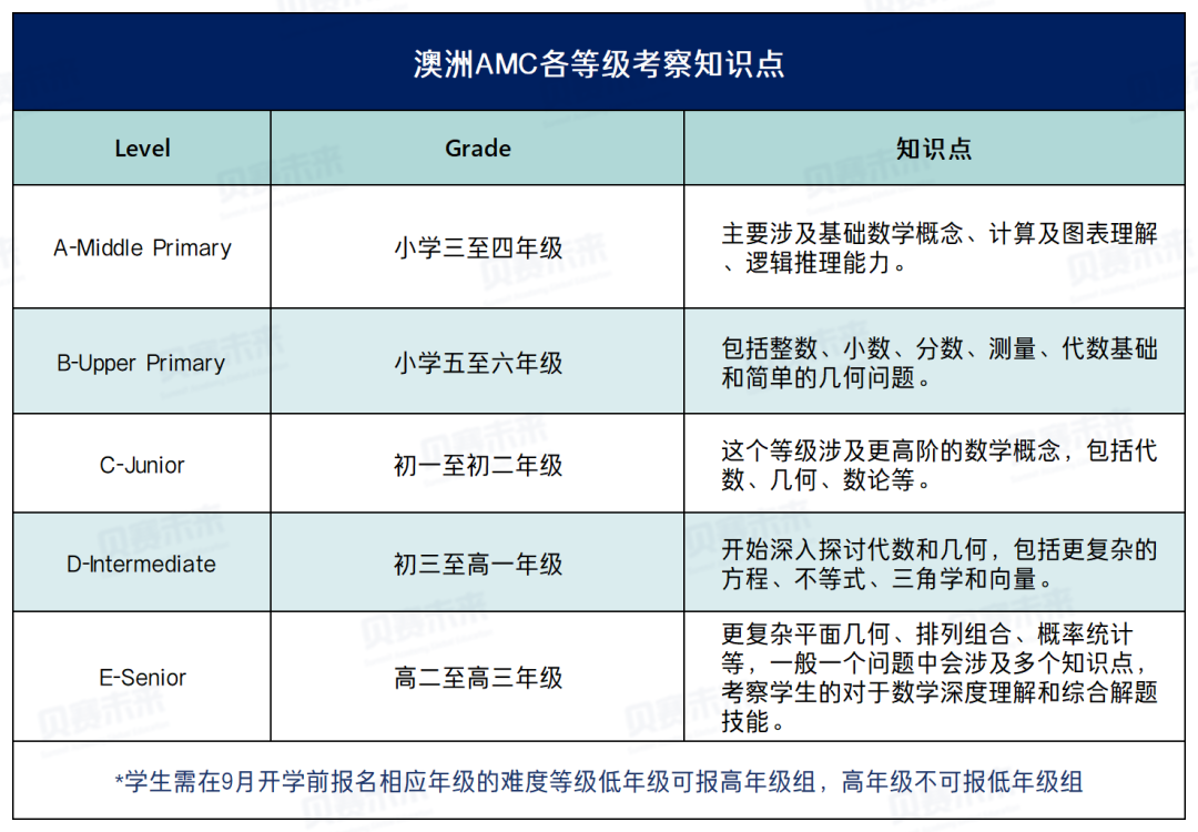 2025年澳洲AMC数学竞赛报名通道开启！详解澳洲AMC数学竞赛报名方式/考点内容/奖项设置/培训课程！