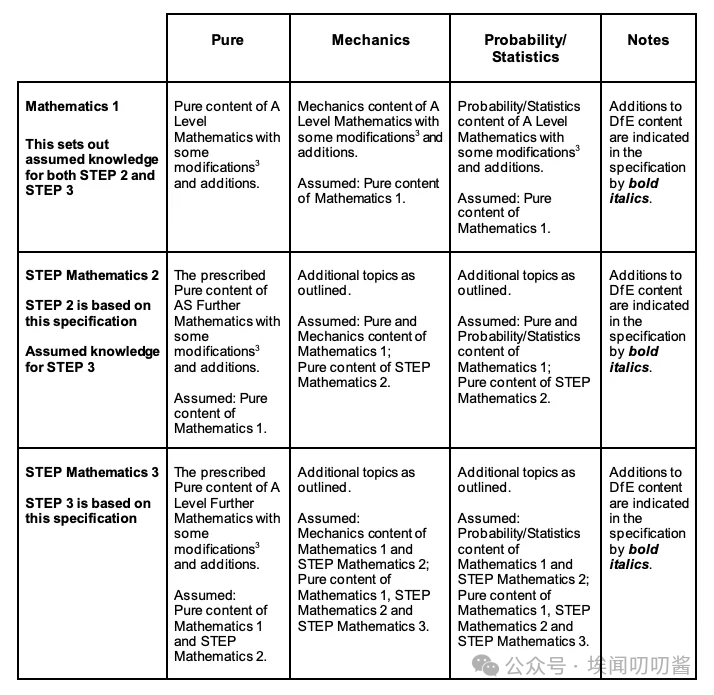 轻松搞清MAT/STEP/TMUA三大申请英本的数学类入学考试！
