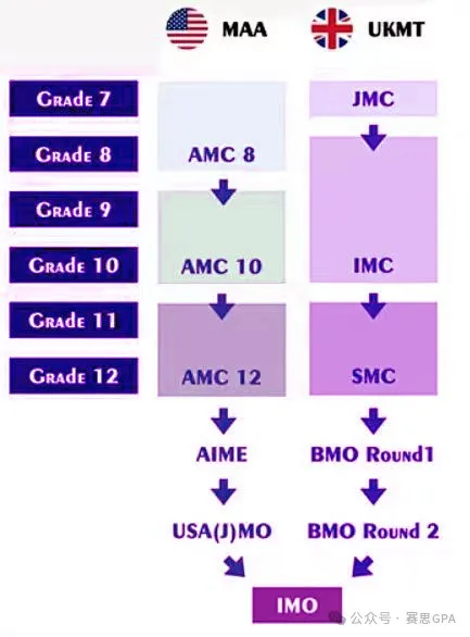 美国AMC和英国UKMT有何区别？想冲名校，那一定要了解这两个顶流数学竞赛！