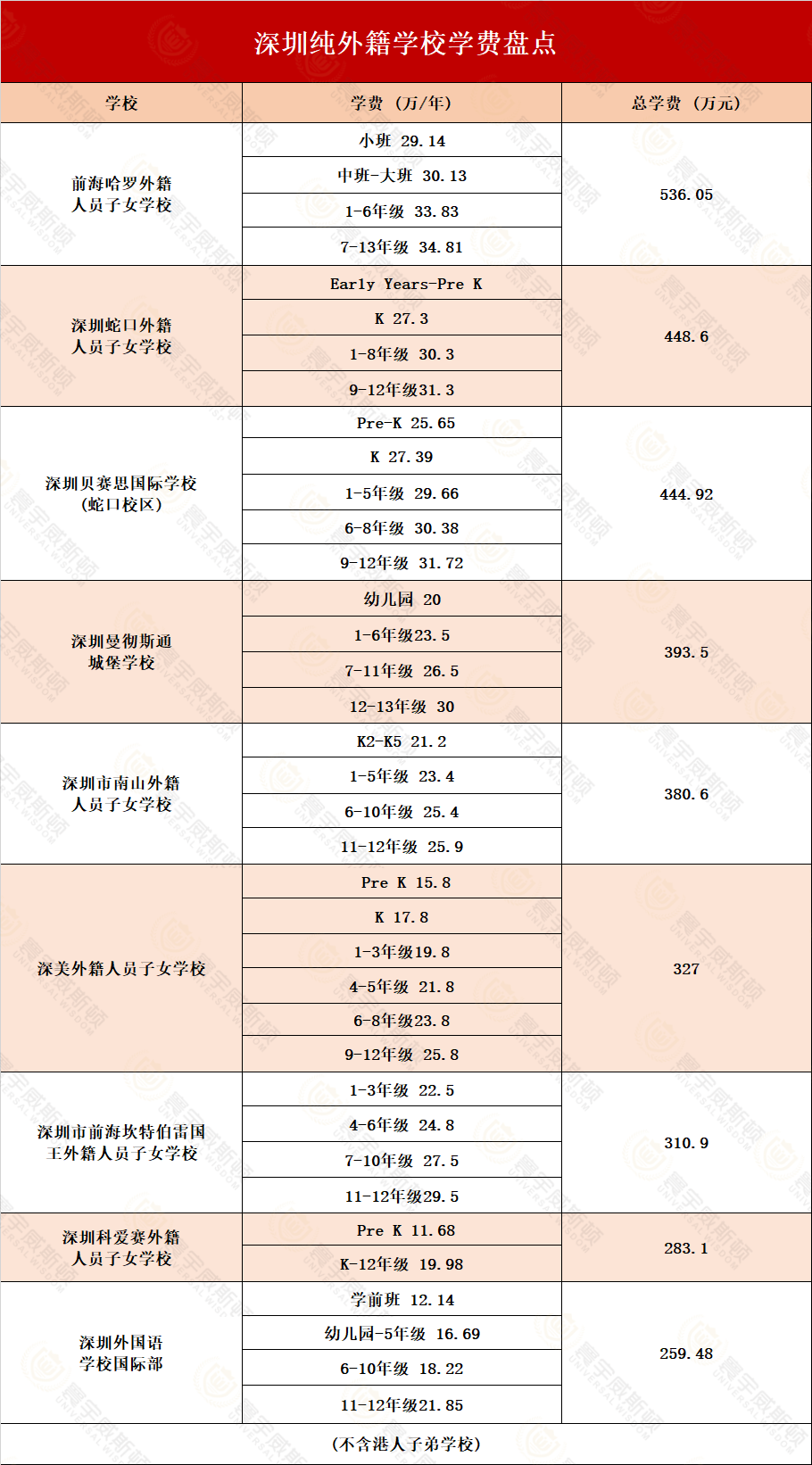非外籍也能读？深圳9所纯外籍国际学校身份要求放宽！| 附2025学费汇总