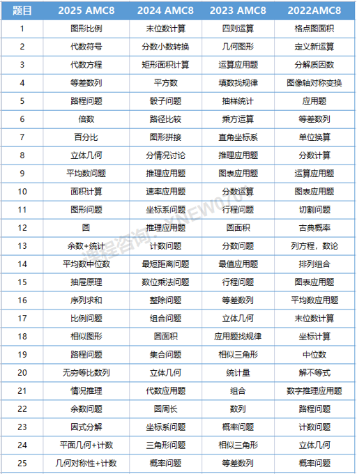 AMC8竞赛难度大吗？想要冲刺26年AMC8前1% 这个暑假该如何高效学习？