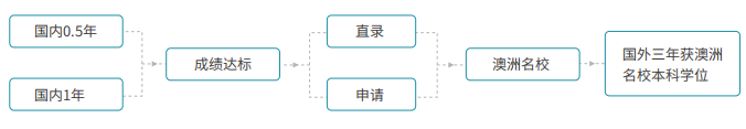 2025浙江大学澳大利亚留学定向班招生简章