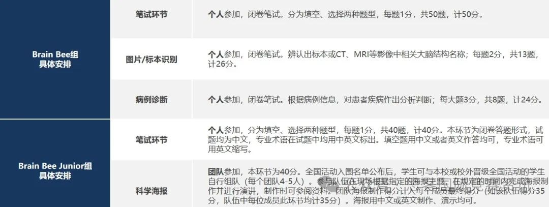 0基础参赛Brain Bee？竞赛含金量、考试内容、晋级方式详解！Brainb Bee赛前自测真题+解析，速来领取！
