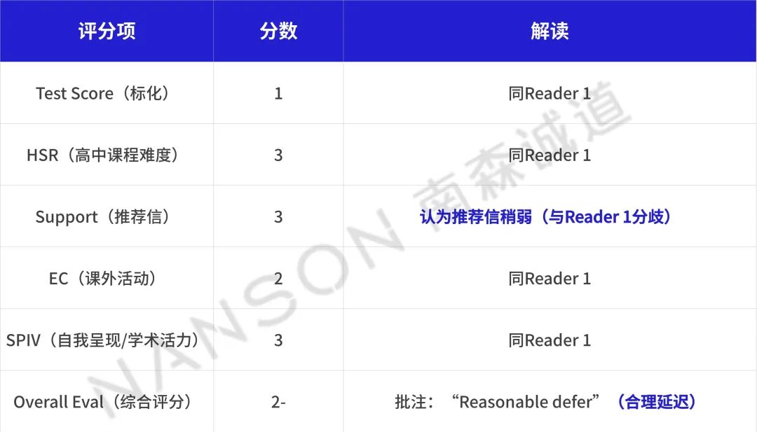 斯坦福招生官评分记录首次曝光丨斯坦福最看重的不是SAT满分，而是......