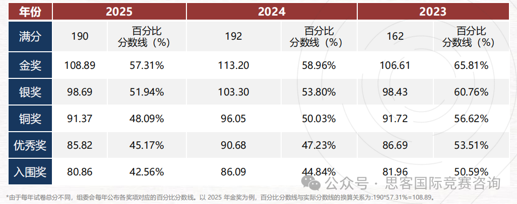 生物竞赛BBO零基础备考攻略！BBO竞赛考察内容一文了解！附BBO竞赛培训班课~