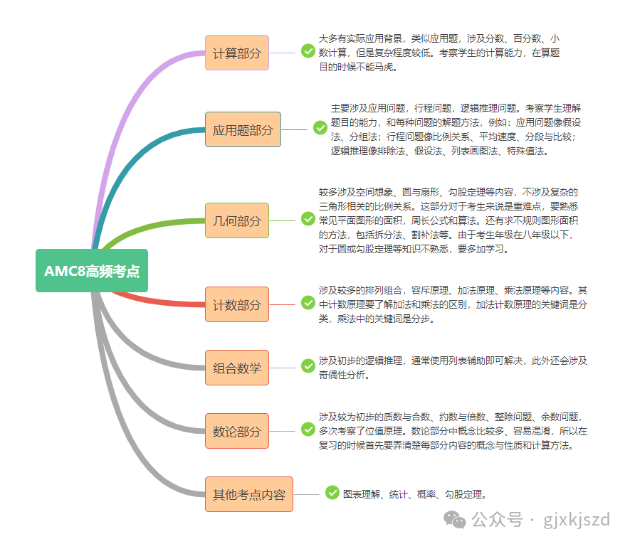 AMC8竞赛一年考几次？AMC8数学竞赛有纸质证书吗？