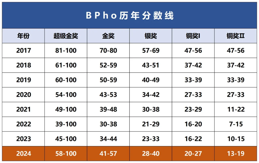 BPhO竞赛2025考试时间/难度/奖项分数线速了解！