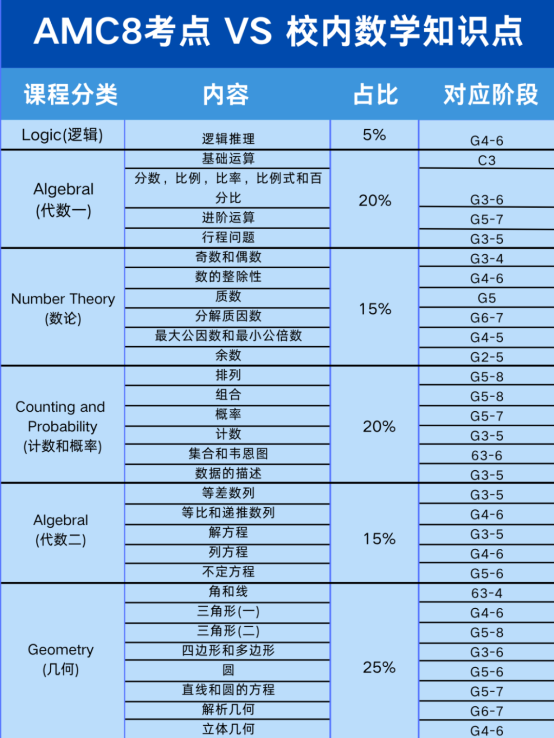 提醒2025年备考AMC8的学生...AMC8数学竞赛考试时间/范围/暑假班课程一键get！