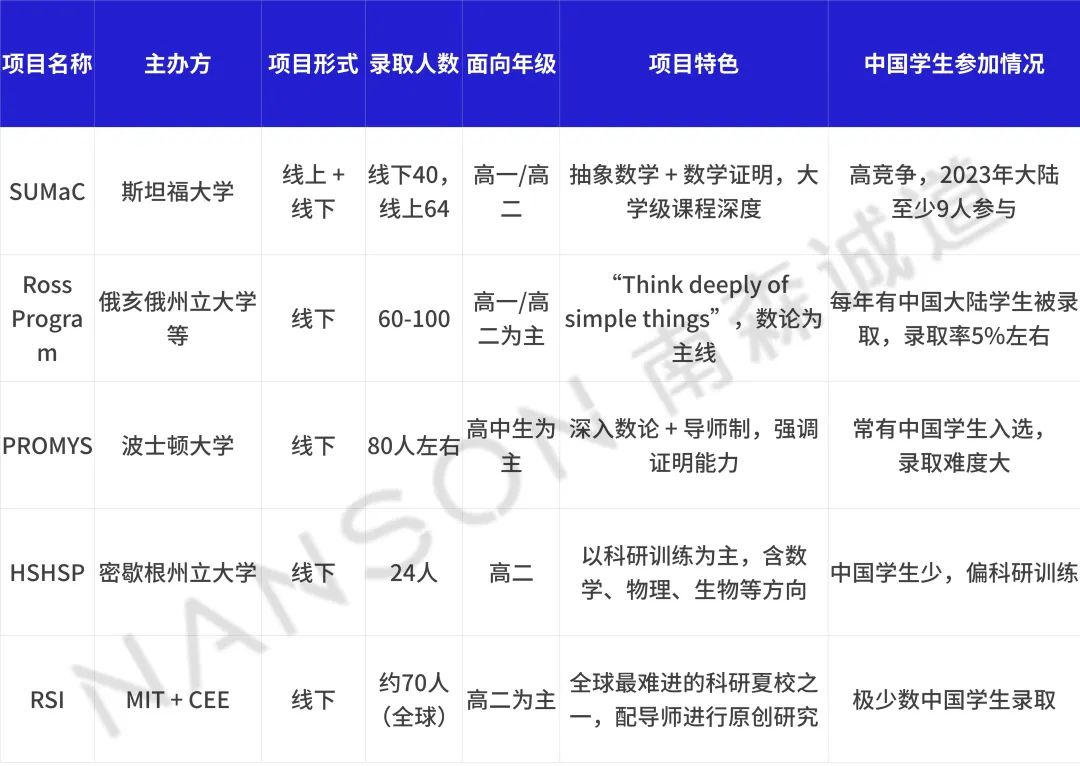 五大顶尖数学科研类夏校哪个更偏爱中国学生？