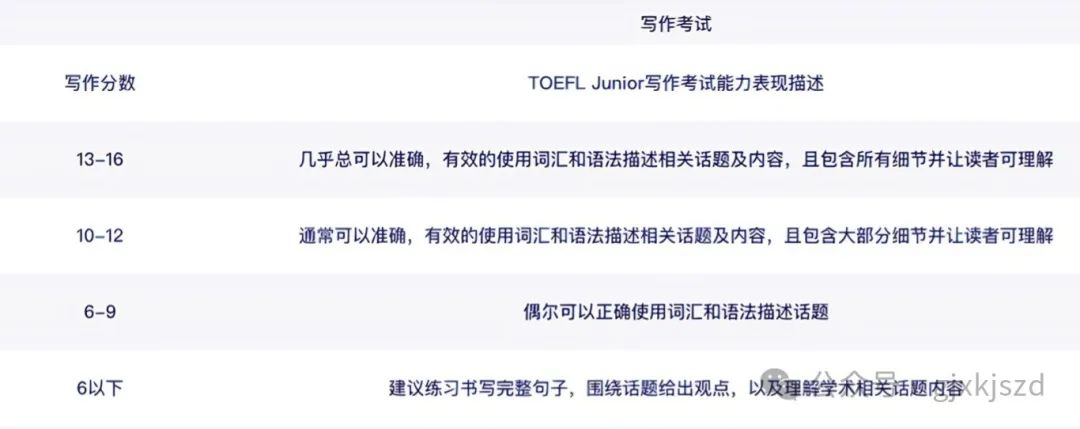 初次接触小托福，先要熟悉小托福分数对照表和小托福的评分标准