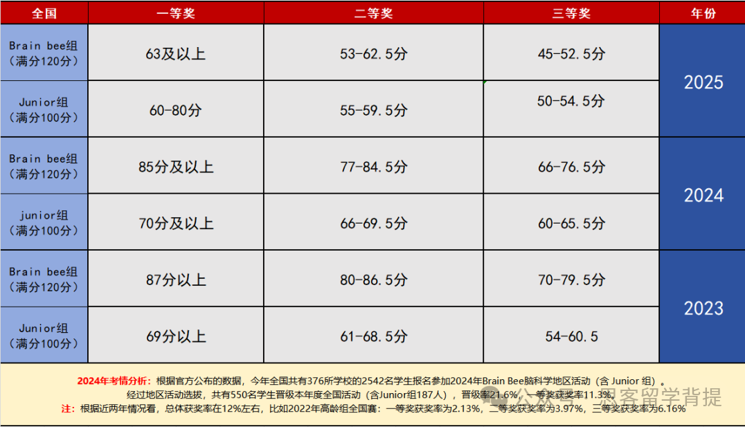 一文讲清2025年BrainBee竞赛信息/赛事规则/历年分数线等详情！