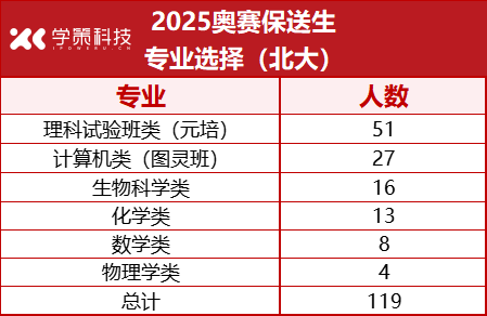 45%学生选择计算机类专业！2025清北保送生拟录取名单公布
