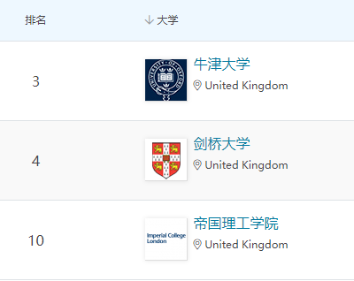 QS理工科领域排名：这10所英国大学最强！