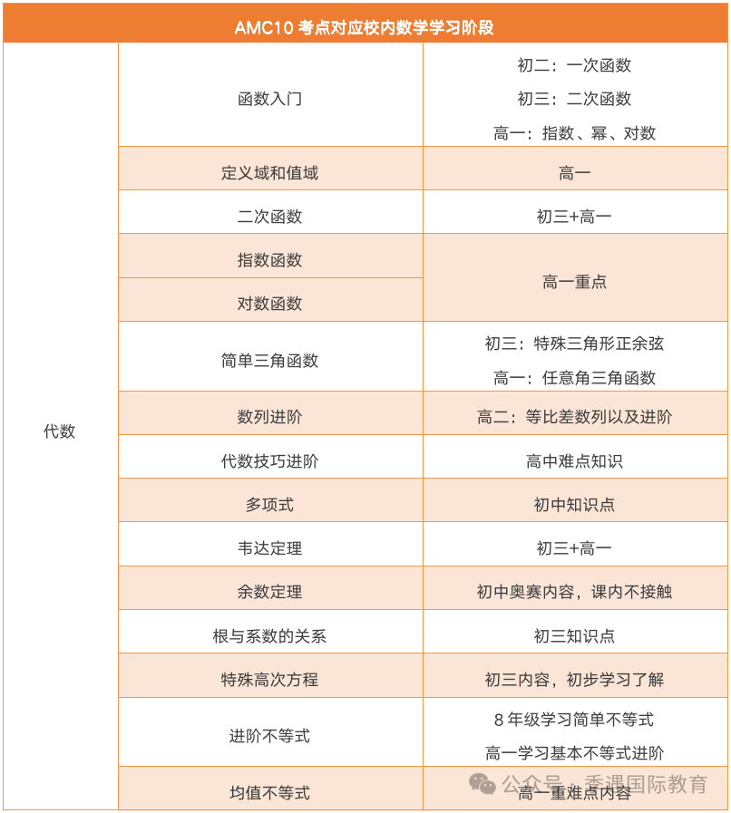 中考频现AMC10竞赛题目？AMC10与校内数学关联有哪些？3大核心差异解密