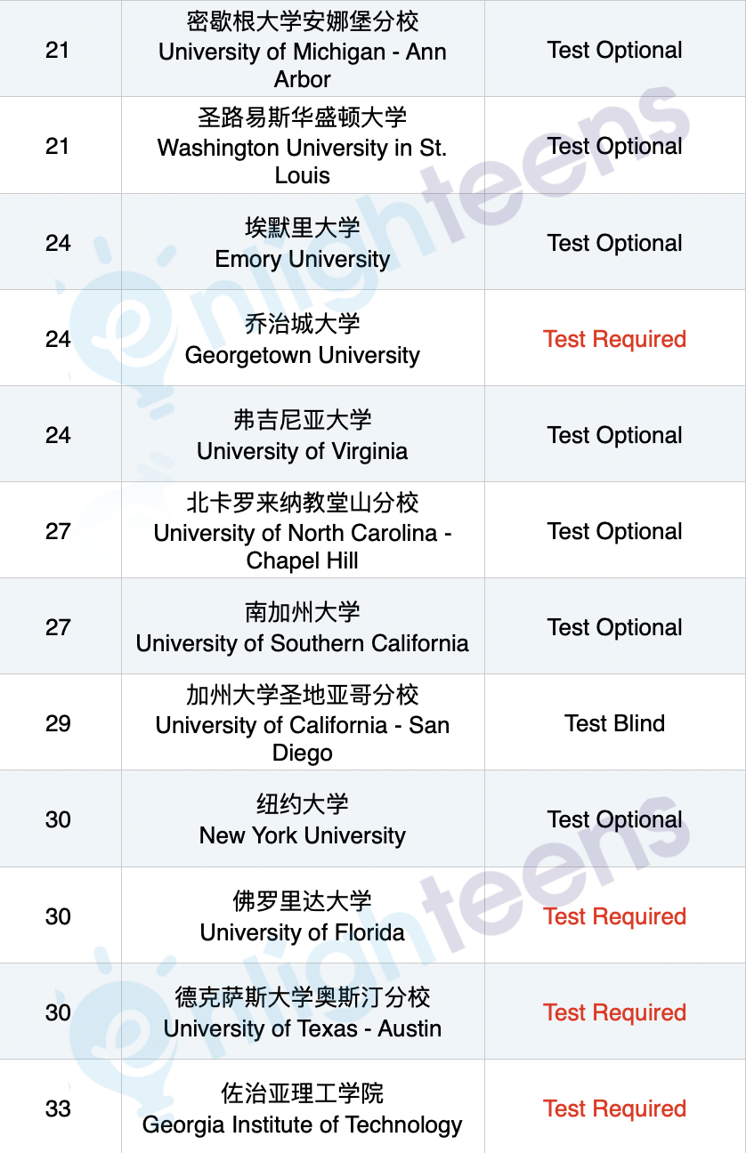 2025申请必看: 美国前50大学SAT政策汇总！