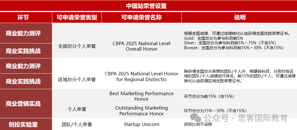 BPA商赛 | 奖项设置、考察内容、比赛时间、组别及组队、机构超强辅导战绩！