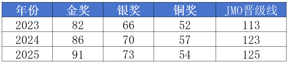 2025JMC分数线公布！分数线史上最高！考后如何规划