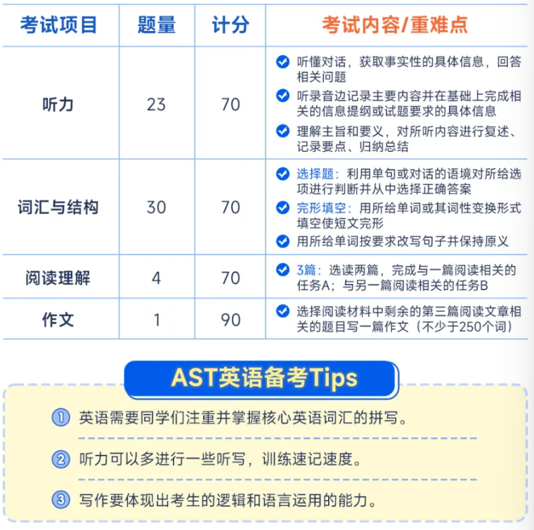 【国内高考生福音】国内高考考纲也能考的国际课程—AST考试！全球60+名校认可！附AST考试培训课程！