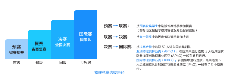 物理竞赛给我们带来了什么？