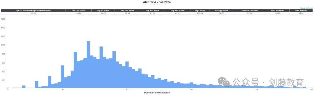 如何提升牛剑G5数学/工程/经济等专业的学术竞争力？AMC 10&12考察难度与趋势变化详解