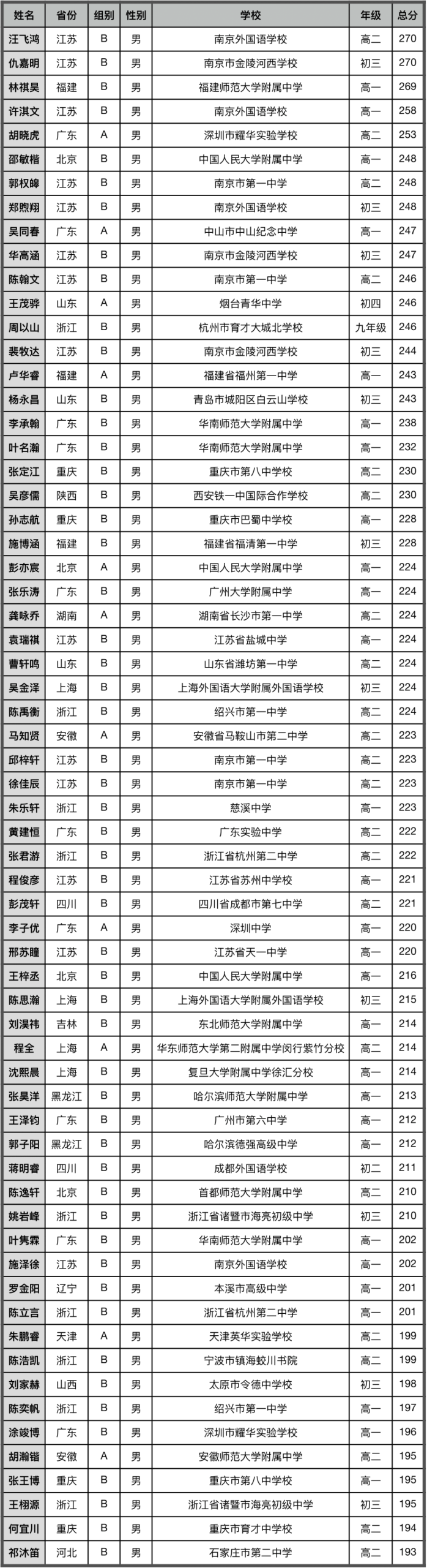 2025亚洲和太平洋地区信息学奥林匹克(APIO)获奖名单公布