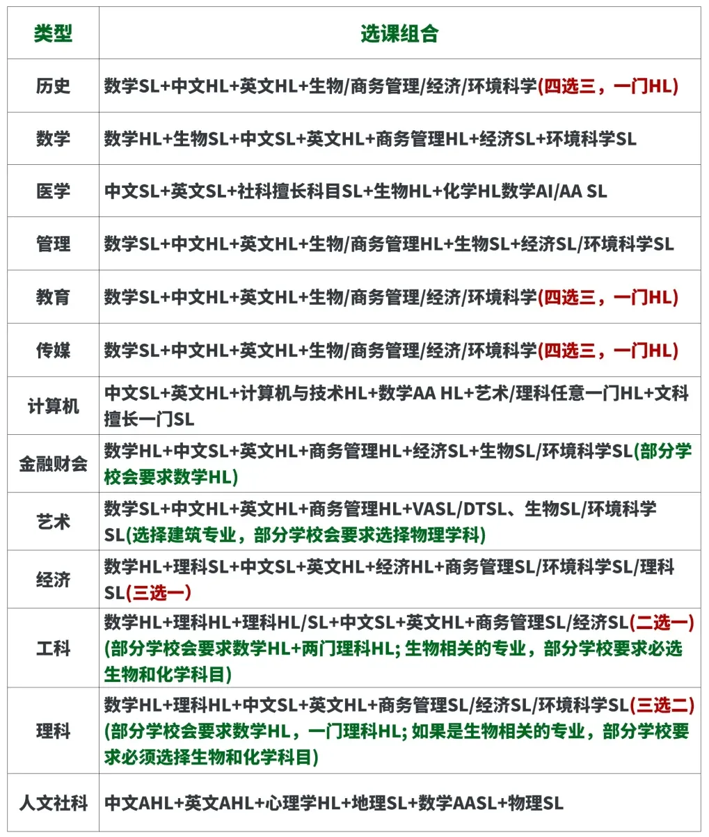 2025 IB选课最全指南 附IB科目难度分析