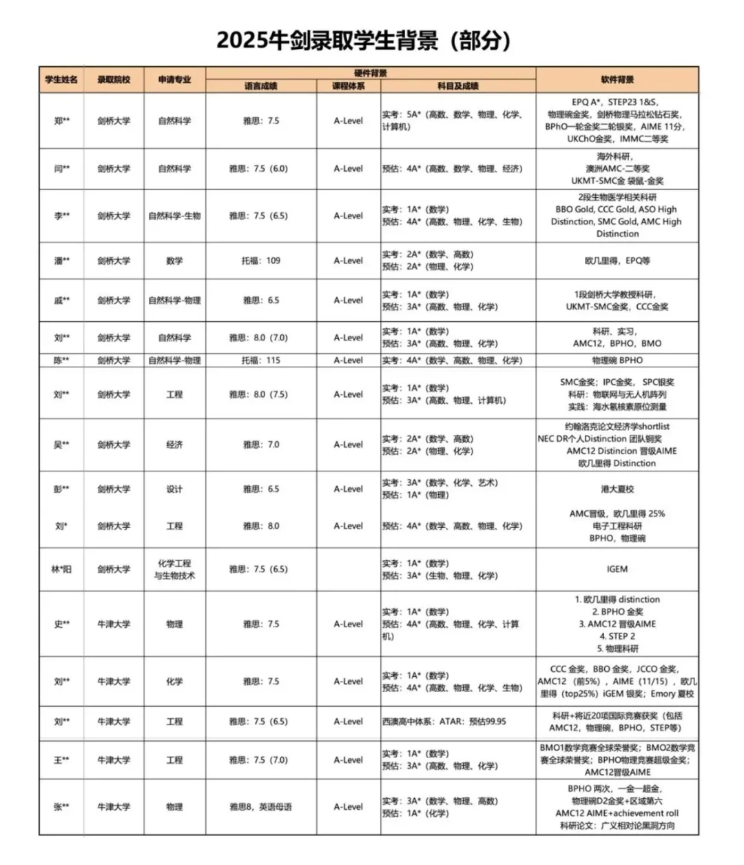 牛剑最爱什么样的学生？