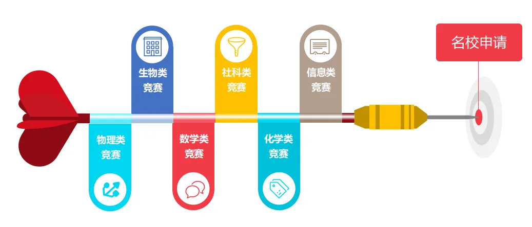 AMC暑期竞赛备考 爬藤冲G5学生不可错过的国际高含金量竞赛指南