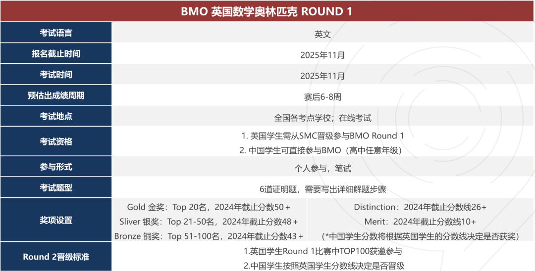 英本申请必看！BMO英国数学奥林匹克竞赛—解锁G5名校敲门砖！