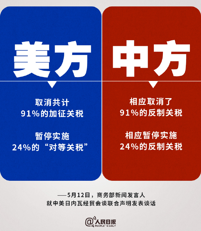 重大利好！中美发布联合声明，暂停关税战！
