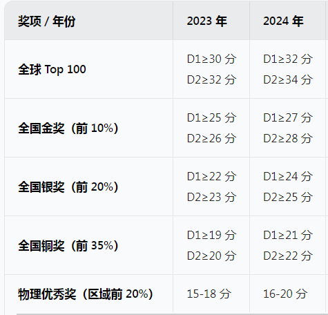 2025年物理碗出分！查分流程|分数线|奖项设置~