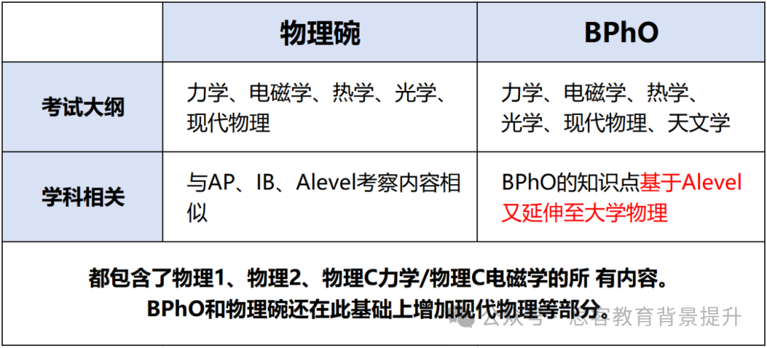 2025年物理碗多少分可以获奖？物理碗和BPhO备考难度差别大吗？