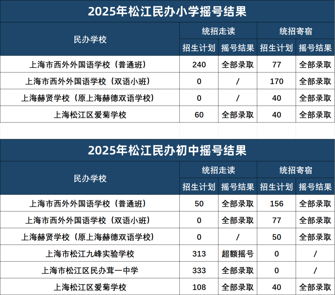 上海16区民办摇号结果出炉！哪些超额摇号，哪些全部录取？没摇中该怎么办？