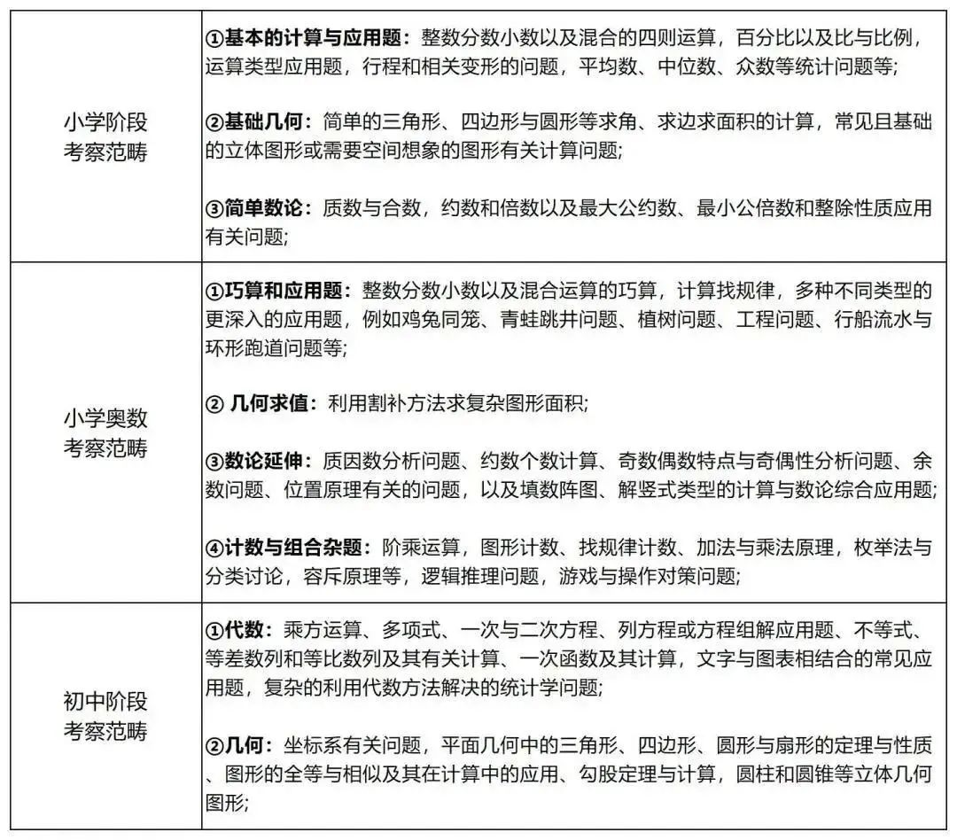 AMC8竞赛多少分可以进入一线名校？怎么学才能达到全球前1%？*