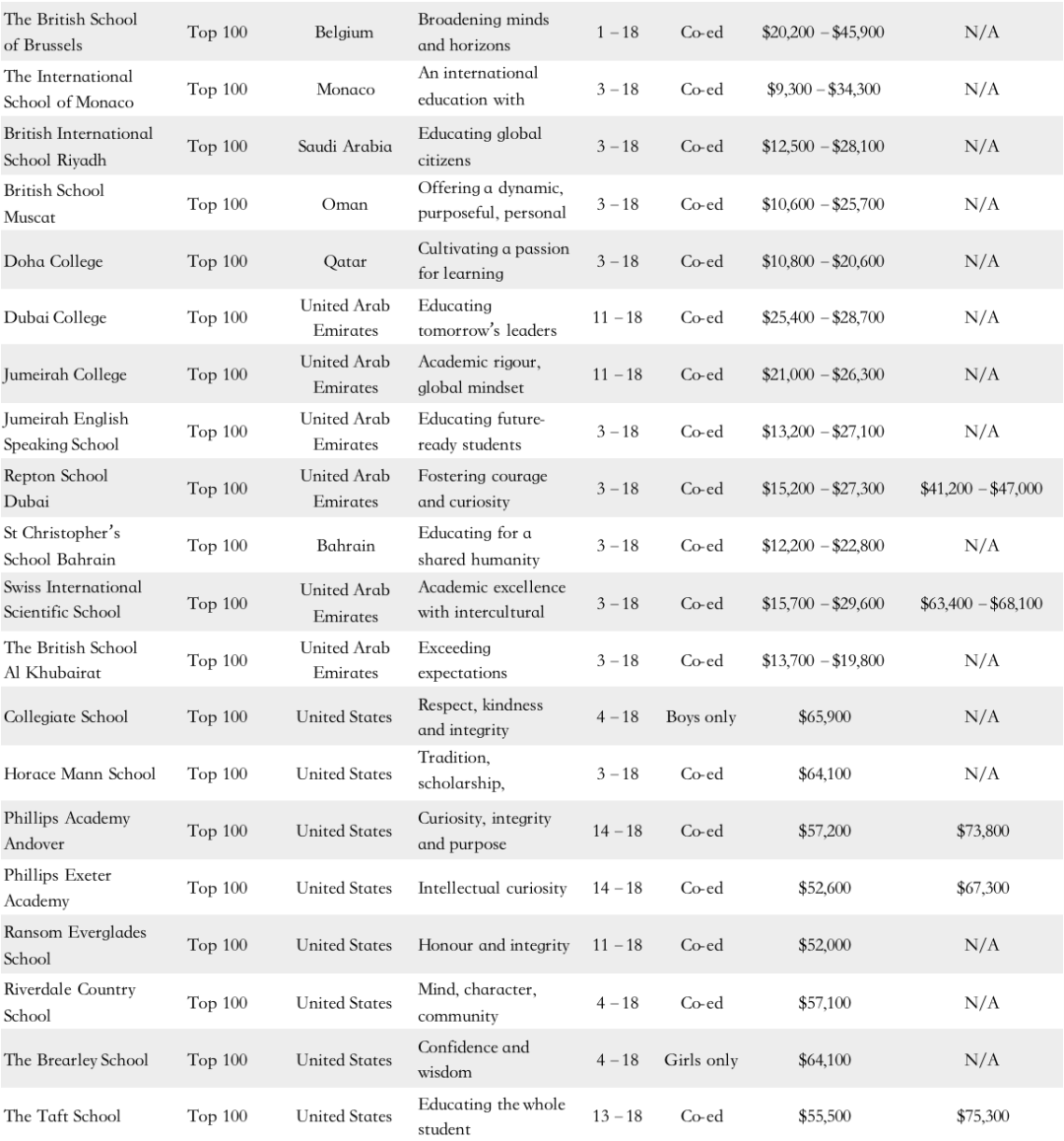 The Spear’s Schools Index 2025: 全球 100 所顶尖私立学校的权威指南