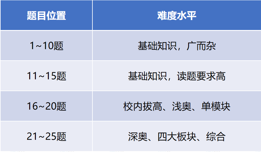 学AMC8数学需要报班吗？机构教育AMC8培训课程助力冲刺前1%，名额有限，速来占位！