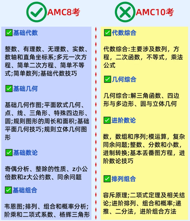 AMC10考察哪些知识点？AMC10和AMC8竞赛有什么区别？